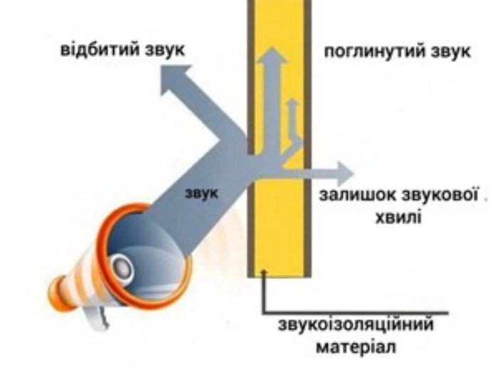 Поглощение звука минваты